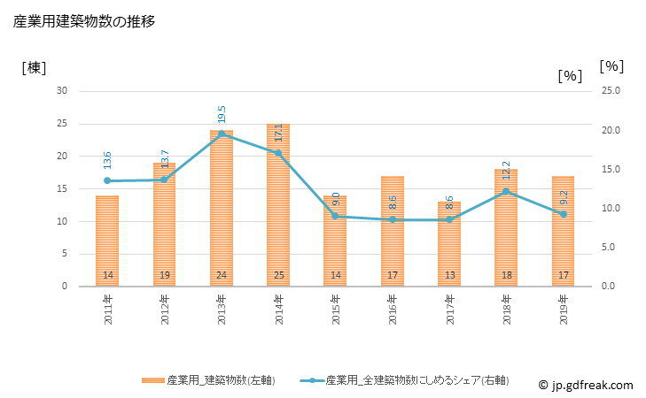 グラフ 年次 海田町(ｶｲﾀﾁｮｳ 広島県)の建築着工の動向 産業用建築物数の推移