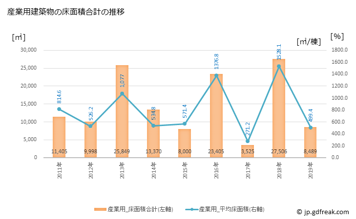 グラフ 年次 海田町(ｶｲﾀﾁｮｳ 広島県)の建築着工の動向 産業用建築物の床面積合計の推移