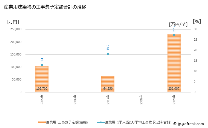 グラフ 年次 海田町(ｶｲﾀﾁｮｳ 広島県)の建築着工の動向 産業用建築物の工事費予定額合計の推移