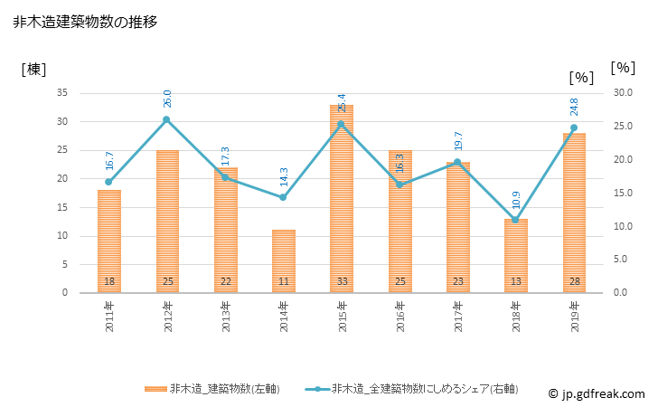 グラフ 年次 熊野町(ｸﾏﾉﾁｮｳ 広島県)の建築着工の動向 非木造建築物数の推移