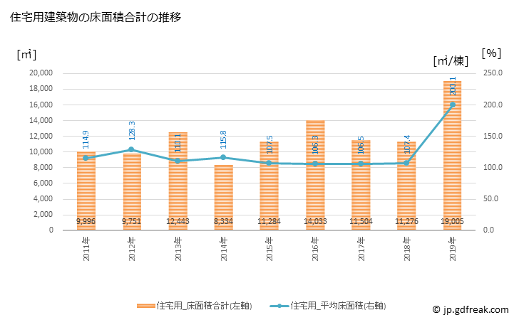 グラフ 年次 熊野町(ｸﾏﾉﾁｮｳ 広島県)の建築着工の動向 住宅用建築物の床面積合計の推移