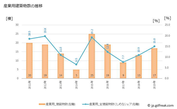 グラフ 年次 熊野町(ｸﾏﾉﾁｮｳ 広島県)の建築着工の動向 産業用建築物数の推移