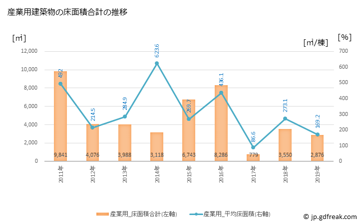 グラフ 年次 熊野町(ｸﾏﾉﾁｮｳ 広島県)の建築着工の動向 産業用建築物の床面積合計の推移