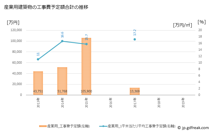 グラフ 年次 熊野町(ｸﾏﾉﾁｮｳ 広島県)の建築着工の動向 産業用建築物の工事費予定額合計の推移