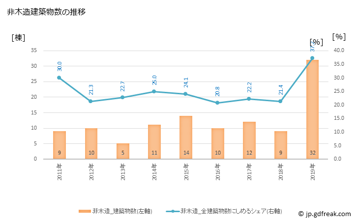 グラフ 年次 坂町(ｻｶﾁｮｳ 広島県)の建築着工の動向 非木造建築物数の推移