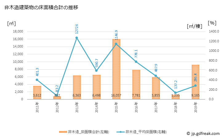 グラフ 年次 坂町(ｻｶﾁｮｳ 広島県)の建築着工の動向 非木造建築物の床面積合計の推移