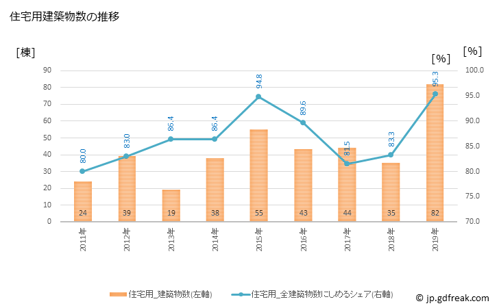 グラフ 年次 坂町(ｻｶﾁｮｳ 広島県)の建築着工の動向 住宅用建築物数の推移