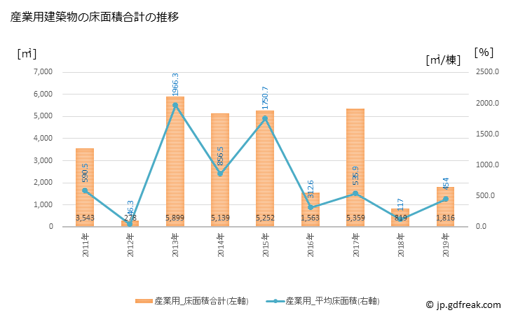 グラフ 年次 坂町(ｻｶﾁｮｳ 広島県)の建築着工の動向 産業用建築物の床面積合計の推移