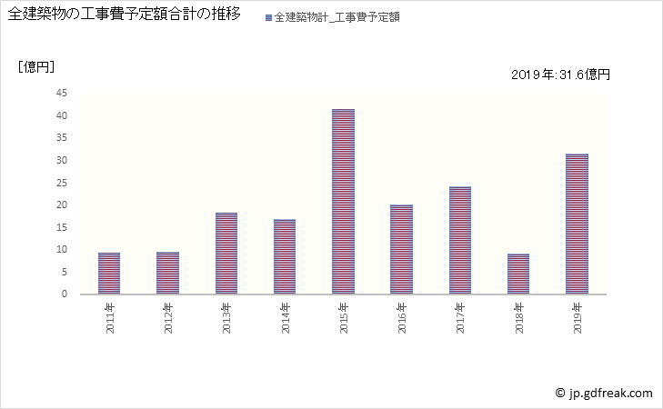 グラフ 年次 坂町(ｻｶﾁｮｳ 広島県)の建築着工の動向 全建築物の工事費予定額合計の推移