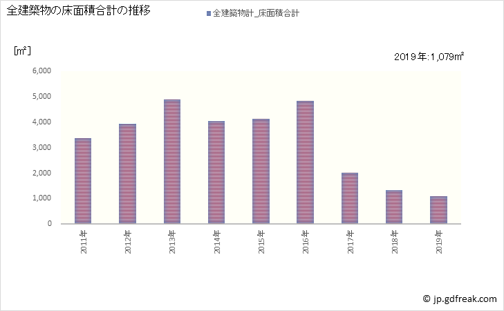 グラフ 年次 安芸太田町(ｱｷｵｵﾀﾁｮｳ 広島県)の建築着工の動向 全建築物の床面積合計の推移