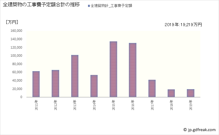 グラフ 年次 安芸太田町(ｱｷｵｵﾀﾁｮｳ 広島県)の建築着工の動向 全建築物の工事費予定額合計の推移