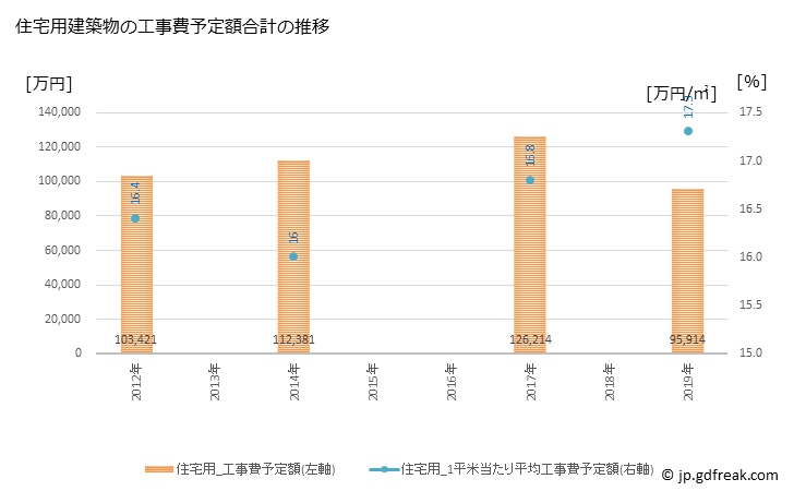 グラフ 年次 北広島町(ｷﾀﾋﾛｼﾏﾁｮｳ 広島県)の建築着工の動向 住宅用建築物の工事費予定額合計の推移