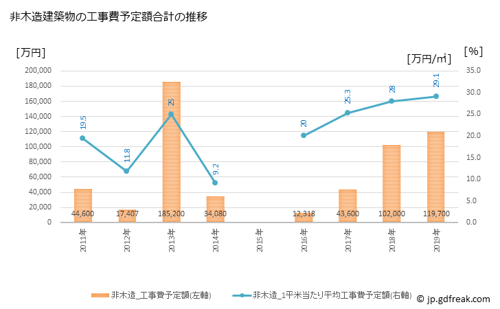 グラフ 年次 大崎上島町(ｵｵｻｷｶﾐｼﾞﾏﾁｮｳ 広島県)の建築着工の動向 非木造建築物の工事費予定額合計の推移