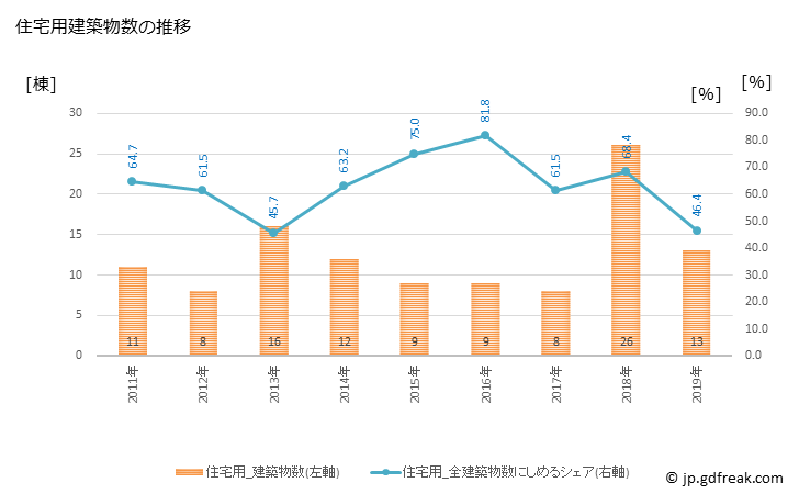 グラフ 年次 大崎上島町(ｵｵｻｷｶﾐｼﾞﾏﾁｮｳ 広島県)の建築着工の動向 住宅用建築物数の推移