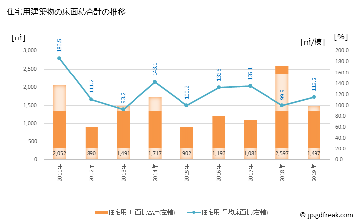 グラフ 年次 大崎上島町(ｵｵｻｷｶﾐｼﾞﾏﾁｮｳ 広島県)の建築着工の動向 住宅用建築物の床面積合計の推移