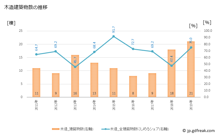 グラフ 年次 大崎上島町(ｵｵｻｷｶﾐｼﾞﾏﾁｮｳ 広島県)の建築着工の動向 木造建築物数の推移
