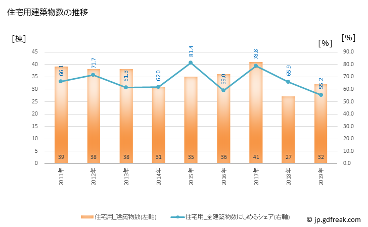 グラフ 年次 世羅町(ｾﾗﾁｮｳ 広島県)の建築着工の動向 住宅用建築物数の推移