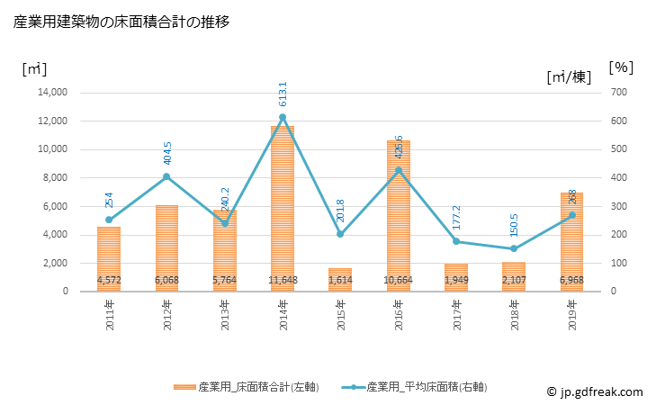 グラフ 年次 世羅町(ｾﾗﾁｮｳ 広島県)の建築着工の動向 産業用建築物の床面積合計の推移