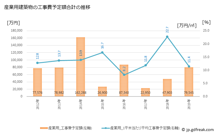 グラフ 年次 世羅町(ｾﾗﾁｮｳ 広島県)の建築着工の動向 産業用建築物の工事費予定額合計の推移