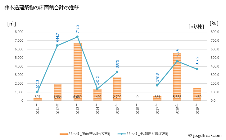 グラフ 年次 神石高原町(ｼﾞﾝｾｷｺｳｹﾞﾝﾁｮｳ 広島県)の建築着工の動向 非木造建築物の床面積合計の推移