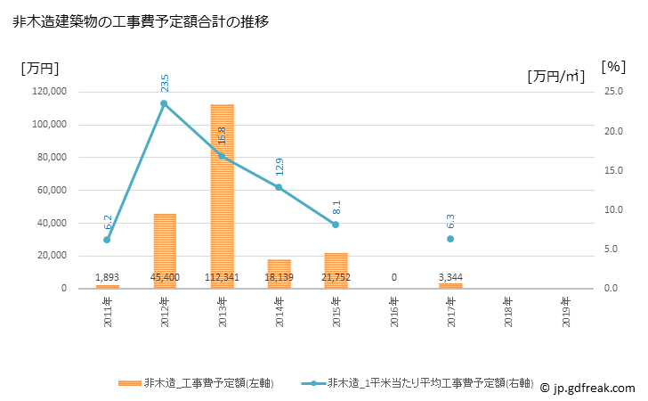 グラフ 年次 神石高原町(ｼﾞﾝｾｷｺｳｹﾞﾝﾁｮｳ 広島県)の建築着工の動向 非木造建築物の工事費予定額合計の推移
