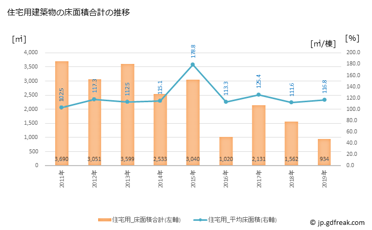 グラフ 年次 神石高原町(ｼﾞﾝｾｷｺｳｹﾞﾝﾁｮｳ 広島県)の建築着工の動向 住宅用建築物の床面積合計の推移