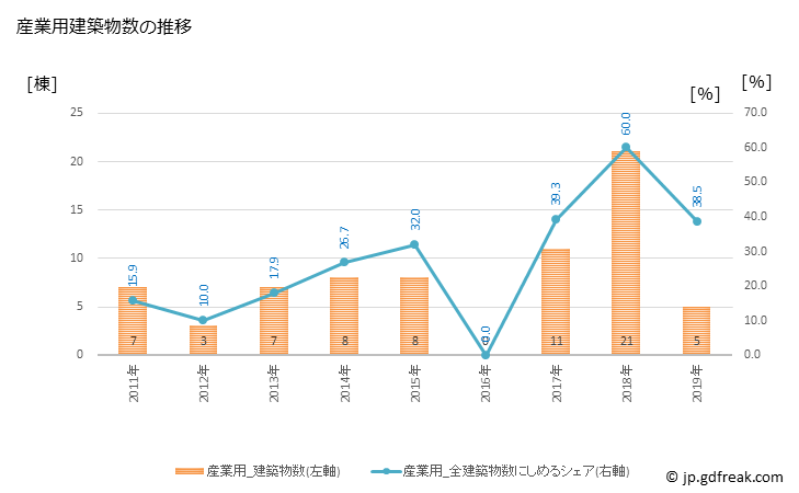 グラフ 年次 神石高原町(ｼﾞﾝｾｷｺｳｹﾞﾝﾁｮｳ 広島県)の建築着工の動向 産業用建築物数の推移