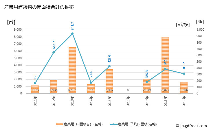グラフ 年次 神石高原町(ｼﾞﾝｾｷｺｳｹﾞﾝﾁｮｳ 広島県)の建築着工の動向 産業用建築物の床面積合計の推移