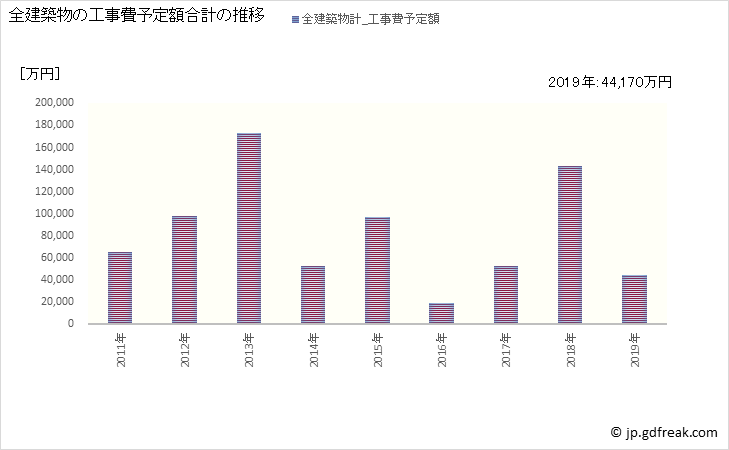 グラフ 年次 神石高原町(ｼﾞﾝｾｷｺｳｹﾞﾝﾁｮｳ 広島県)の建築着工の動向 全建築物の工事費予定額合計の推移