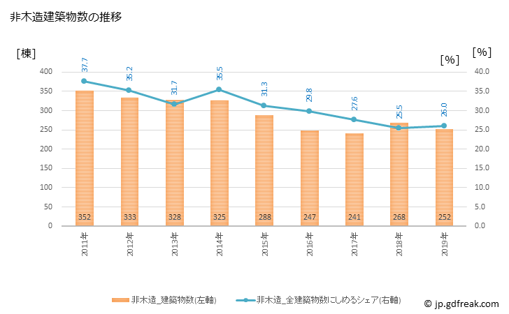 グラフ 年次 下関市(ｼﾓﾉｾｷｼ 山口県)の建築着工の動向 非木造建築物数の推移