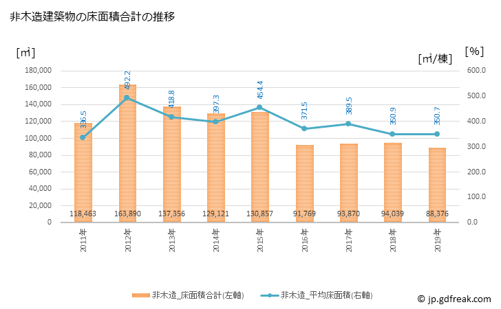 グラフ 年次 下関市(ｼﾓﾉｾｷｼ 山口県)の建築着工の動向 非木造建築物の床面積合計の推移