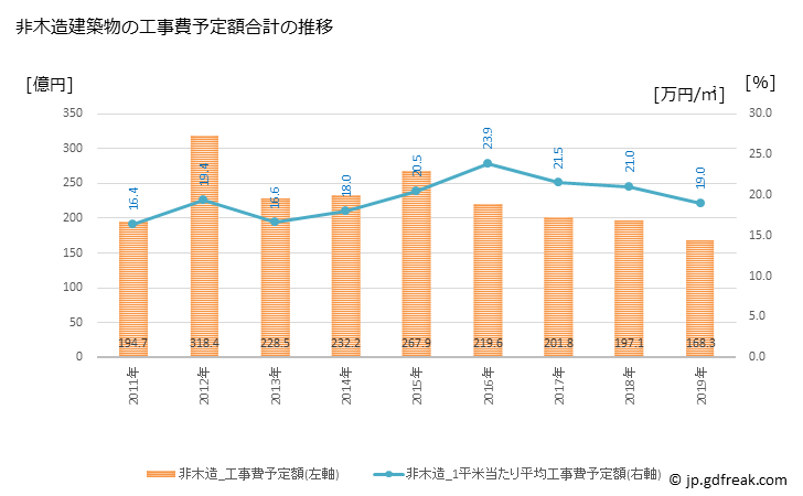 グラフ 年次 下関市(ｼﾓﾉｾｷｼ 山口県)の建築着工の動向 非木造建築物の工事費予定額合計の推移