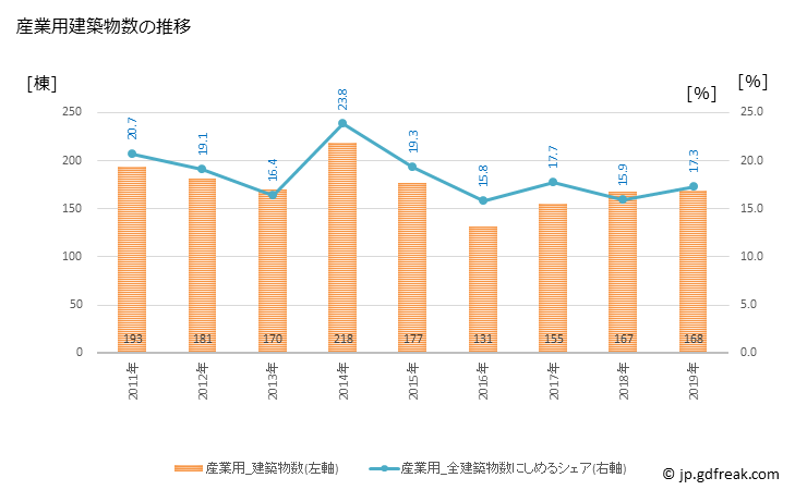 グラフ 年次 下関市(ｼﾓﾉｾｷｼ 山口県)の建築着工の動向 産業用建築物数の推移
