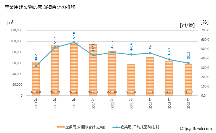 グラフ 年次 下関市(ｼﾓﾉｾｷｼ 山口県)の建築着工の動向 産業用建築物の床面積合計の推移