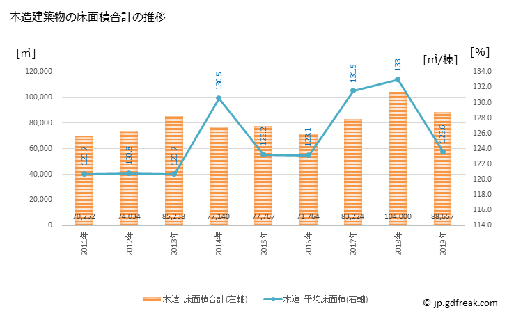 グラフ 年次 下関市(ｼﾓﾉｾｷｼ 山口県)の建築着工の動向 木造建築物の床面積合計の推移