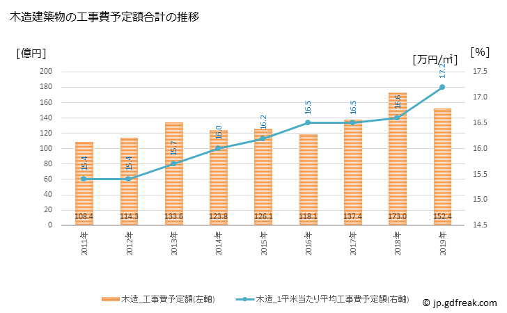 グラフ 年次 下関市(ｼﾓﾉｾｷｼ 山口県)の建築着工の動向 木造建築物の工事費予定額合計の推移