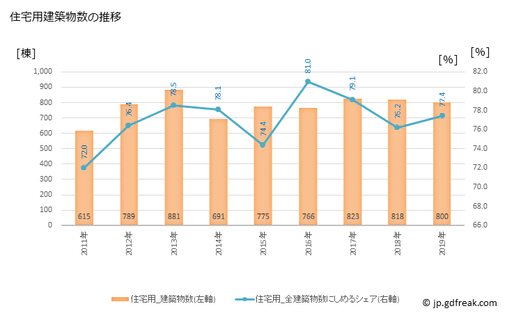 グラフ 年次 山口市(ﾔﾏｸﾞﾁｼ 山口県)の建築着工の動向 住宅用建築物数の推移