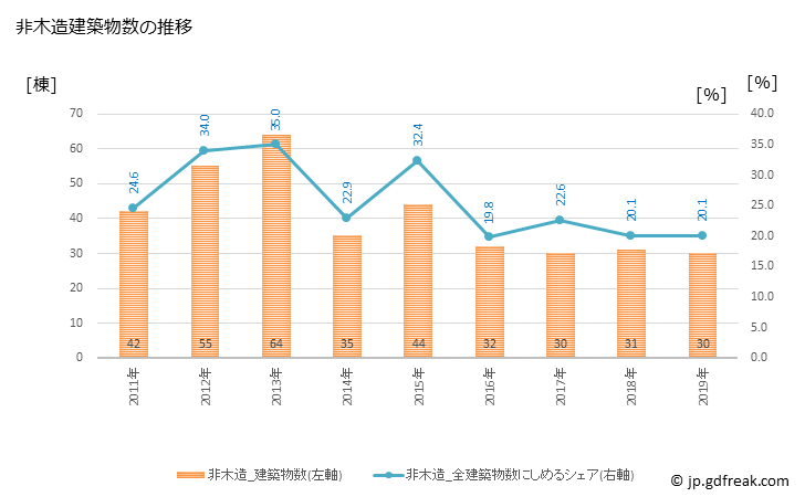 グラフ 年次 萩市(ﾊｷﾞｼ 山口県)の建築着工の動向 非木造建築物数の推移