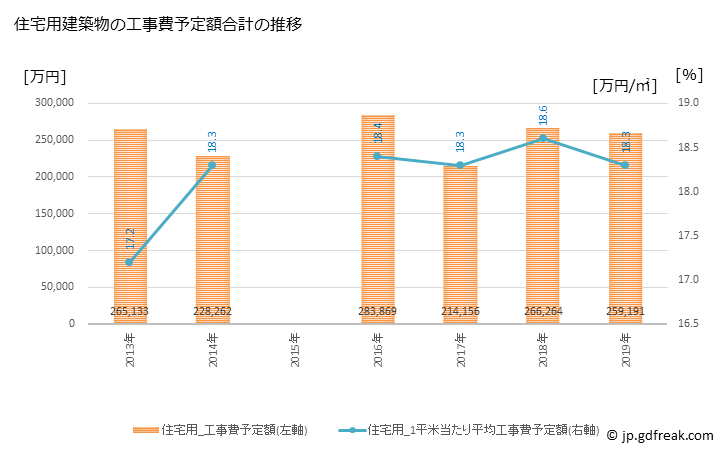 グラフ 年次 萩市(ﾊｷﾞｼ 山口県)の建築着工の動向 住宅用建築物の工事費予定額合計の推移
