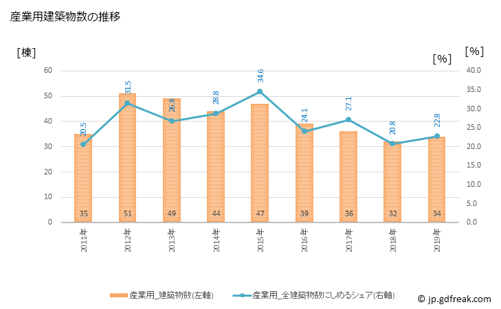 グラフ 年次 萩市(ﾊｷﾞｼ 山口県)の建築着工の動向 産業用建築物数の推移