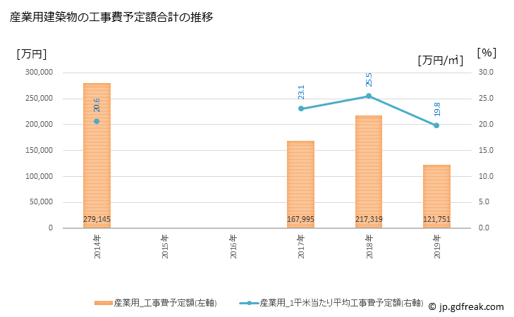 グラフ 年次 萩市(ﾊｷﾞｼ 山口県)の建築着工の動向 産業用建築物の工事費予定額合計の推移