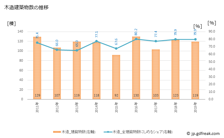 グラフ 年次 萩市(ﾊｷﾞｼ 山口県)の建築着工の動向 木造建築物数の推移