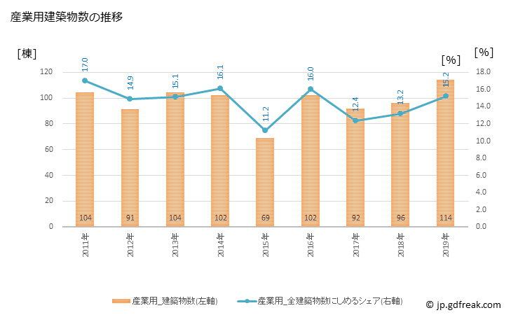 グラフ 年次 防府市(ﾎｳﾌｼ 山口県)の建築着工の動向 産業用建築物数の推移