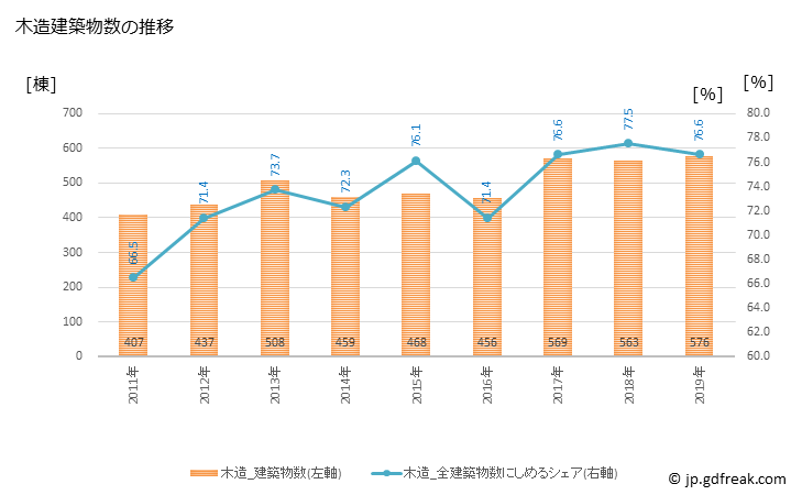 グラフ 年次 防府市(ﾎｳﾌｼ 山口県)の建築着工の動向 木造建築物数の推移
