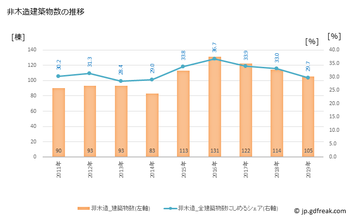 グラフ 年次 下松市(ｸﾀﾞﾏﾂｼ 山口県)の建築着工の動向 非木造建築物数の推移