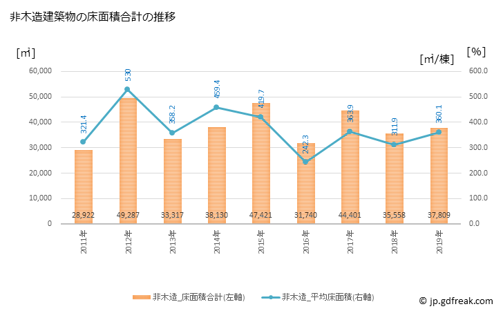 グラフ 年次 下松市(ｸﾀﾞﾏﾂｼ 山口県)の建築着工の動向 非木造建築物の床面積合計の推移