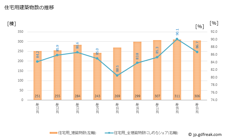 グラフ 年次 下松市(ｸﾀﾞﾏﾂｼ 山口県)の建築着工の動向 住宅用建築物数の推移