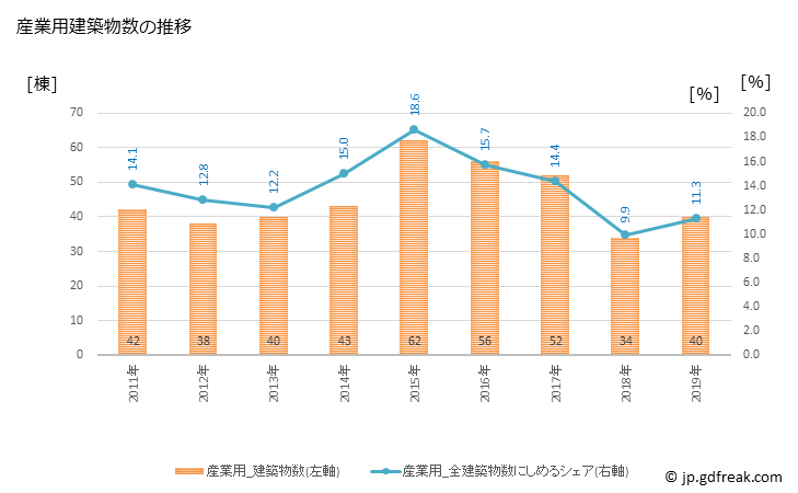 グラフ 年次 下松市(ｸﾀﾞﾏﾂｼ 山口県)の建築着工の動向 産業用建築物数の推移