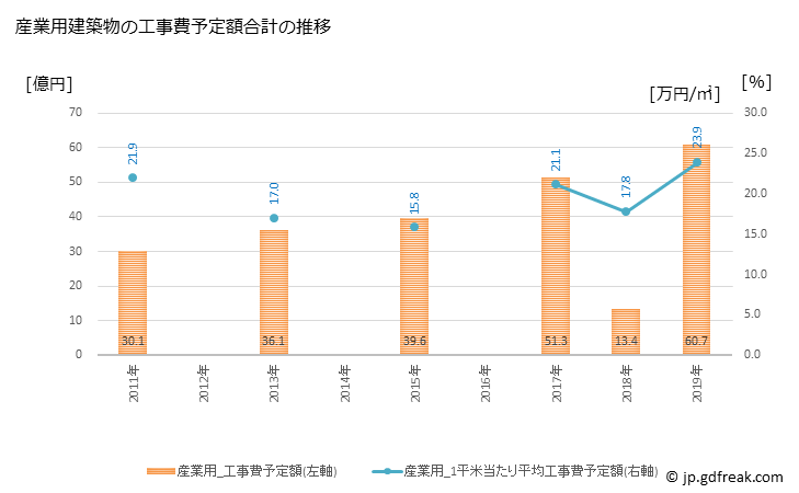 グラフ 年次 下松市(ｸﾀﾞﾏﾂｼ 山口県)の建築着工の動向 産業用建築物の工事費予定額合計の推移