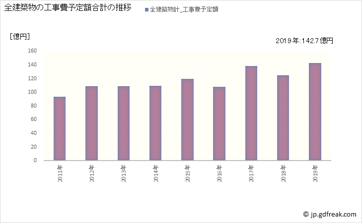 グラフ 年次 下松市(ｸﾀﾞﾏﾂｼ 山口県)の建築着工の動向 全建築物の工事費予定額合計の推移